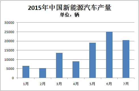 工信部：7月新能源汽車產(chǎn)量達(dá)2萬輛 純電動商用車同比增17倍