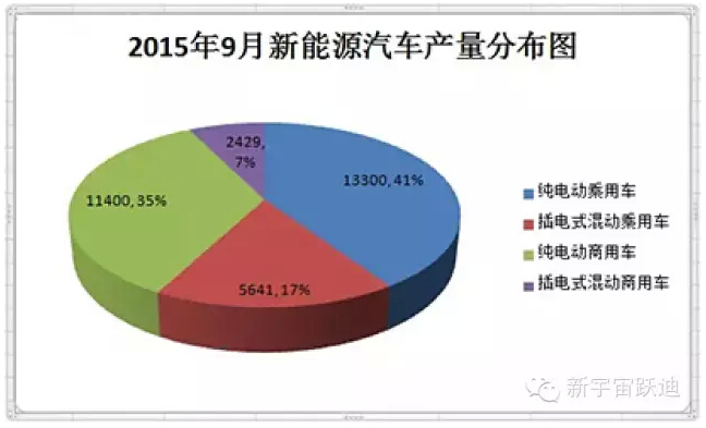 工信部：9月新能源汽車產(chǎn)量破3萬(wàn)輛 同比增長(zhǎng)2倍