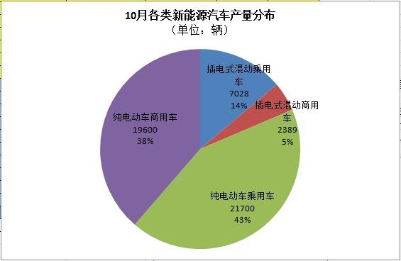 工信部：5萬輛！10月新能源汽車產(chǎn)量暴增