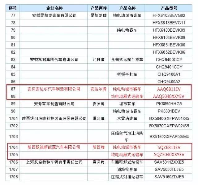躍迪集團(tuán)旗下安慶安達(dá)爾公司、陜西躍迪公司車型榜上有名