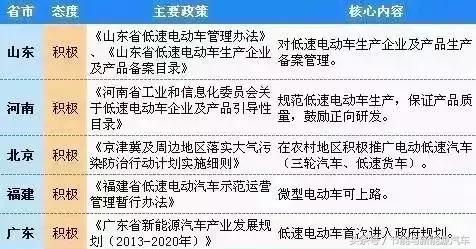 14省55個地區(qū)城市出臺政策，低速電動汽車合法化，有你城市嗎
