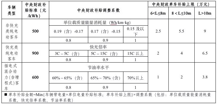 2019年新能源補貼政策出臺 靠著補貼混日子的時代一去不返？