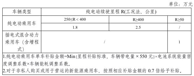 2019年新能源補貼政策出臺 靠著補貼混日子的時代一去不返？